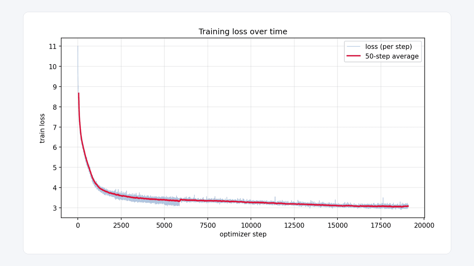 GPT-2 124M training loss curve