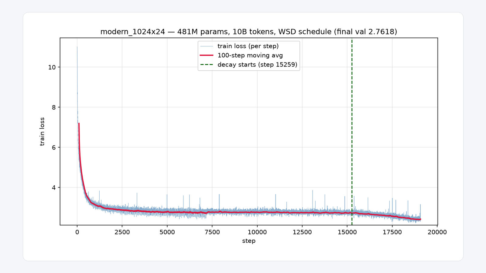 Modern LM training loss curve