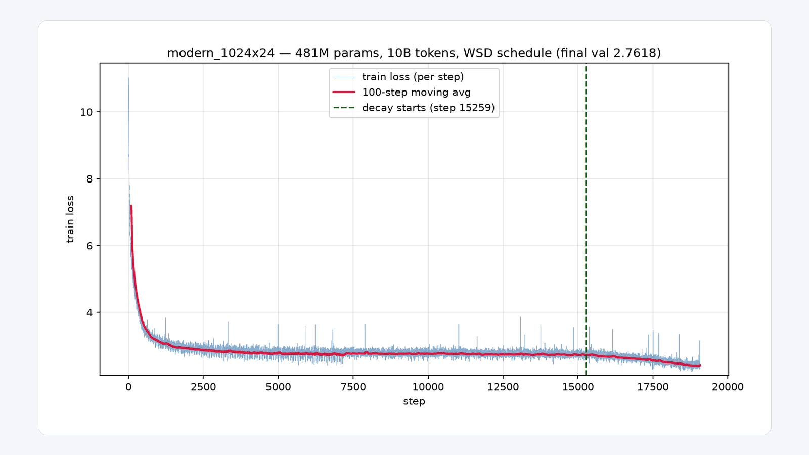 Modern LM training loss curve